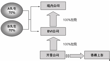 bvi公司與開曼公司上市結(jié)構(gòu)